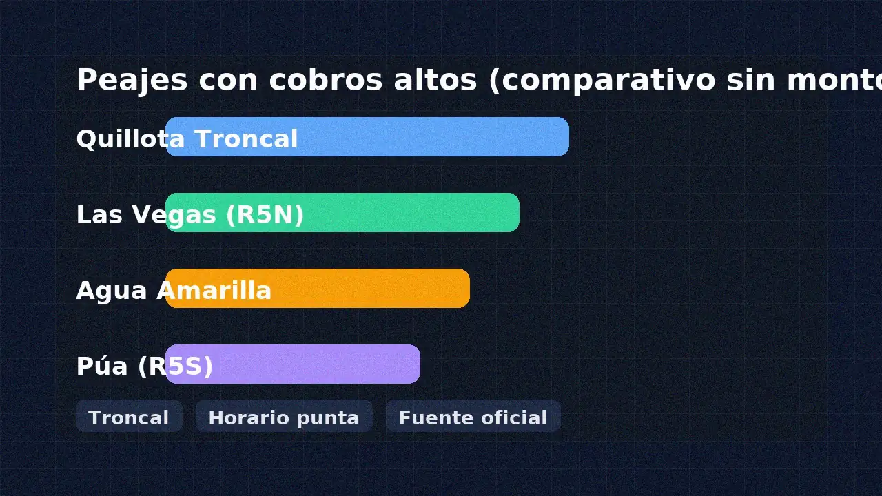 Comparativa de peajes con cobros altos en Chile (troncal, horario punta, fuente oficial), sin mostrar montos