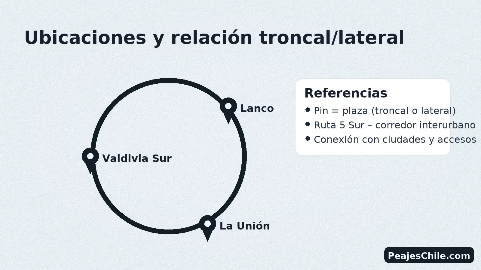 Ubicaciones y relación troncal/lateral de los peajes Lanco, Valdivia Sur y La Unión