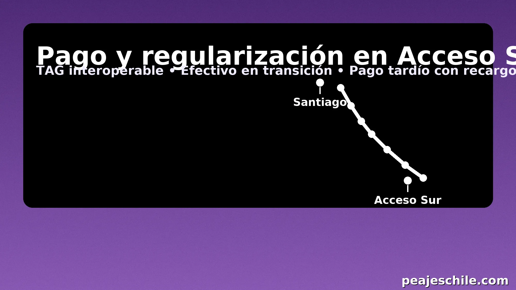 Pago y regularización en Acceso Sur: TAG interoperable, efectivo en transición y recargos por pago tardío