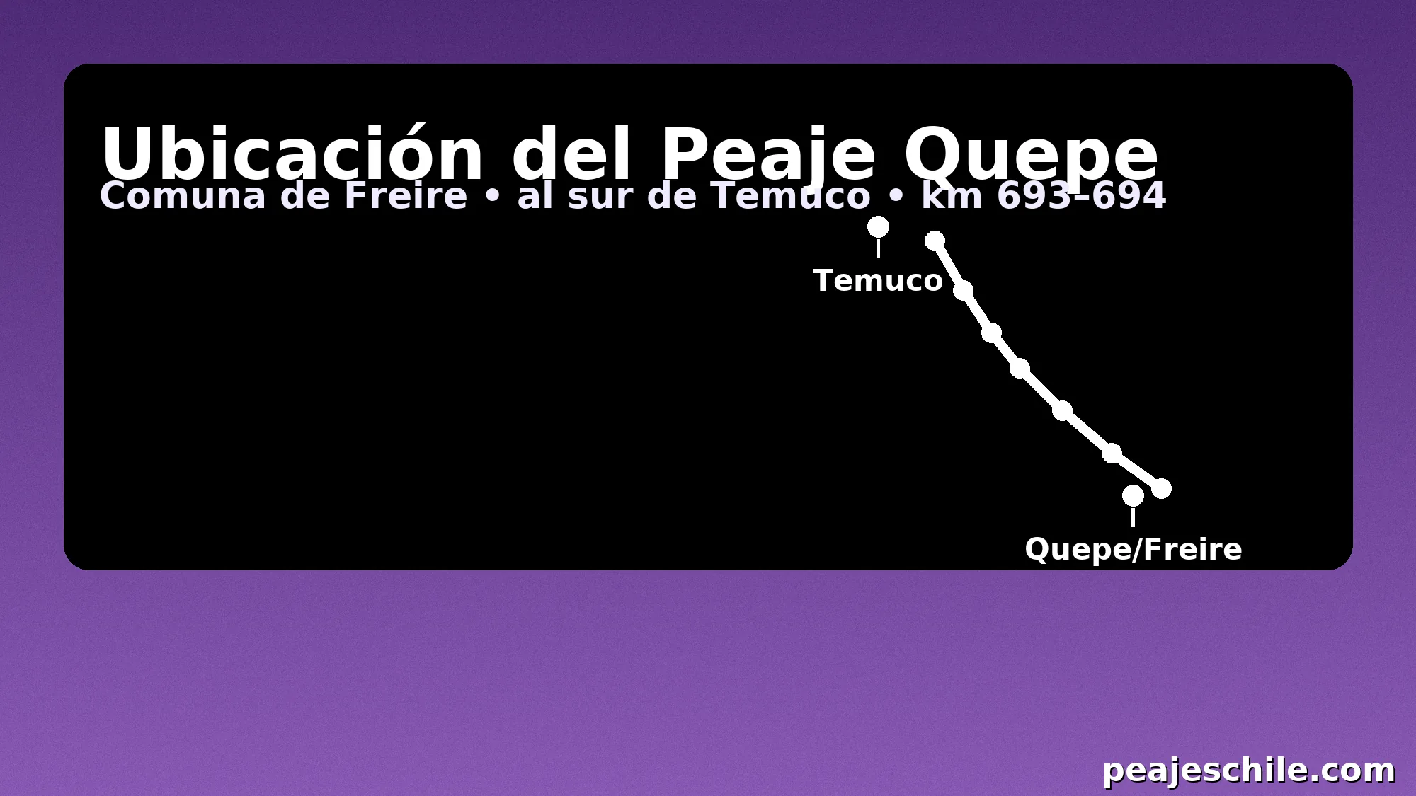 Ubicación del Peaje Quepe: comuna de Freire, al sur de Temuco, km 693–694 – peajeschile.com
