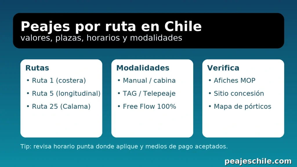 Peajes por ruta en Chile: valores, plazas y horarios