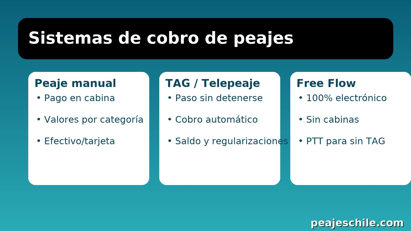 Sistemas de cobro: peaje manual, TAG y Free Flow