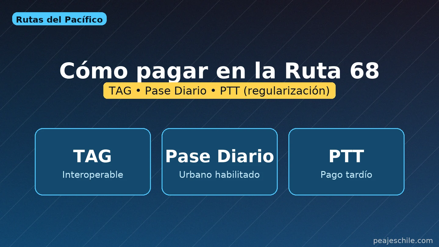 Cómo pagar en la Ruta 68: TAG interoperable, Pase Diario y PTT para regularizar tránsitos.