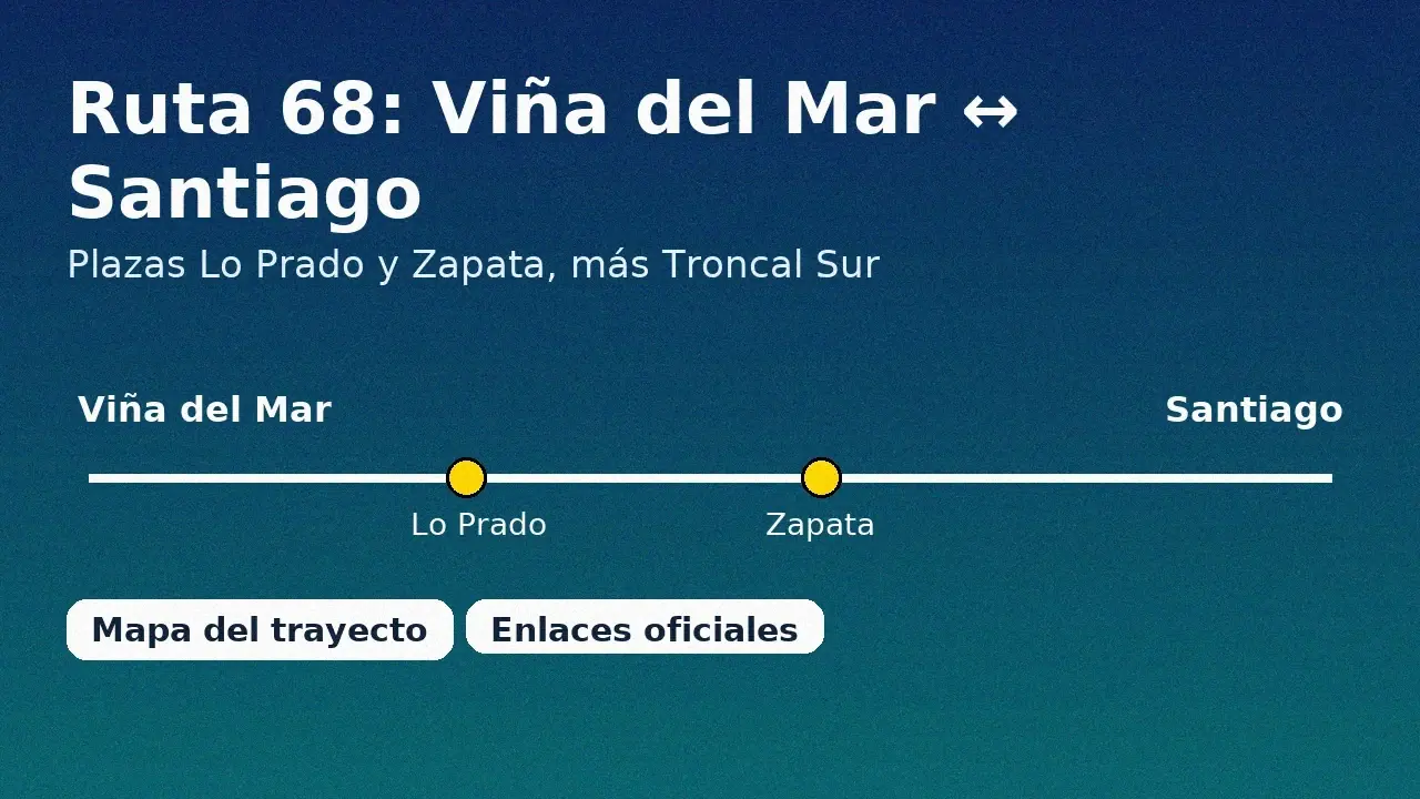 Mapa esquemático de la Ruta 68 entre Viña del Mar y Santiago con plazas Lo Prado y Zapata destacadas.