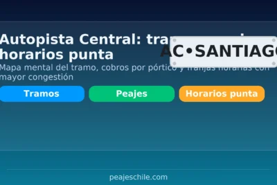 Autopista Central: tramos, peajes y horarios punta — guía visual con pórticos y franjas de mayor congestión