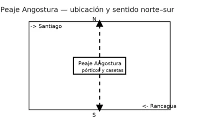 Peaje Angostura en la Ruta 5 Sur: ubicación, sentido norte–sur, pórticos y casetas