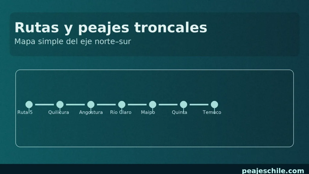 Mapa simplificado de rutas y peajes troncales del eje norte–sur en Chile