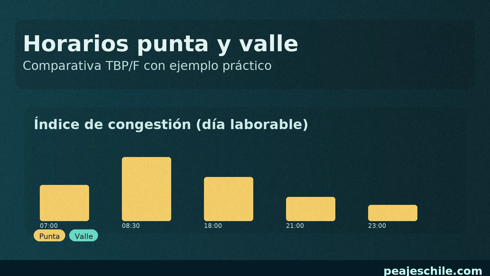 Gráfico de barras con horarios punta y valle para planificar peajes y evitar congestión