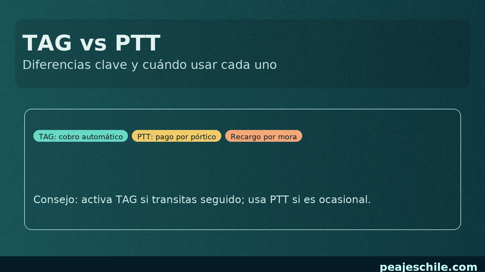 Cuadro comparativo: TAG versus Pago Tardío por Transacciones (PTT) y cuándo usar cada uno