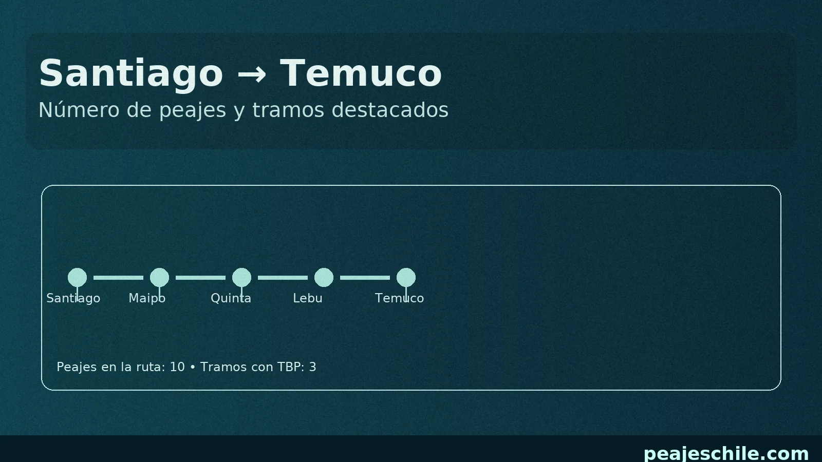 Mapa simplificado de peajes y tramos destacados en el viaje de Santiago a Temuco
