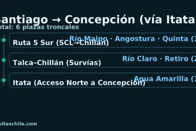 Santiago a Concepción por Ruta del Itata: peajes troncales Río Maipo, Angostura, Quinta, Río Claro, Retiro y Agua Amarilla (total 6).